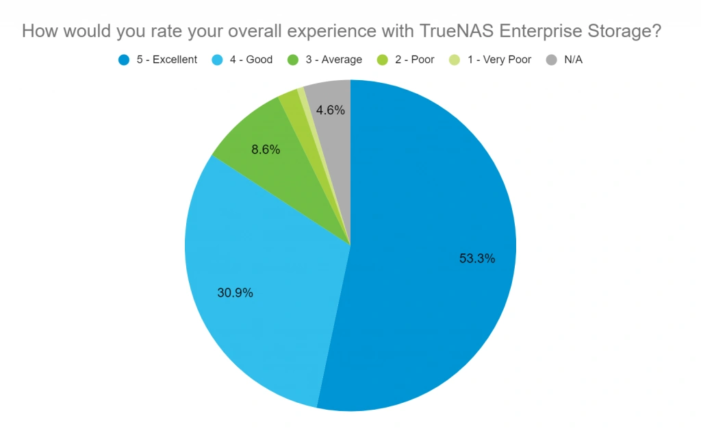 TrueNAS Enterprise Customer Experience Survey Storage rating