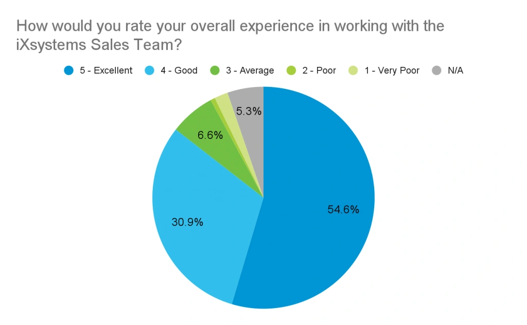 TrueNAS Enterprise Customer Experience Survey Sales team rating